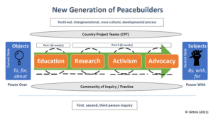 Peace Education and Action for Impact: Towards a Model for Intergenerational, Youth-Led, and Cross-Cultural Peacebuilding